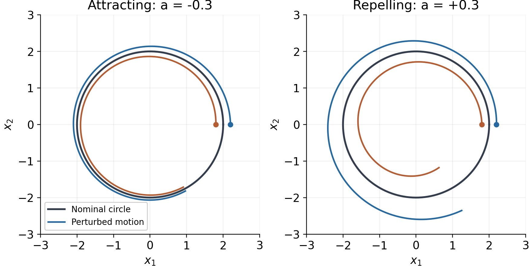 Both systems have the same radius-two nominal circle and angular speed. Perturbed paths converge toward the circle with negative radial growth and diverge with positive radial growth.