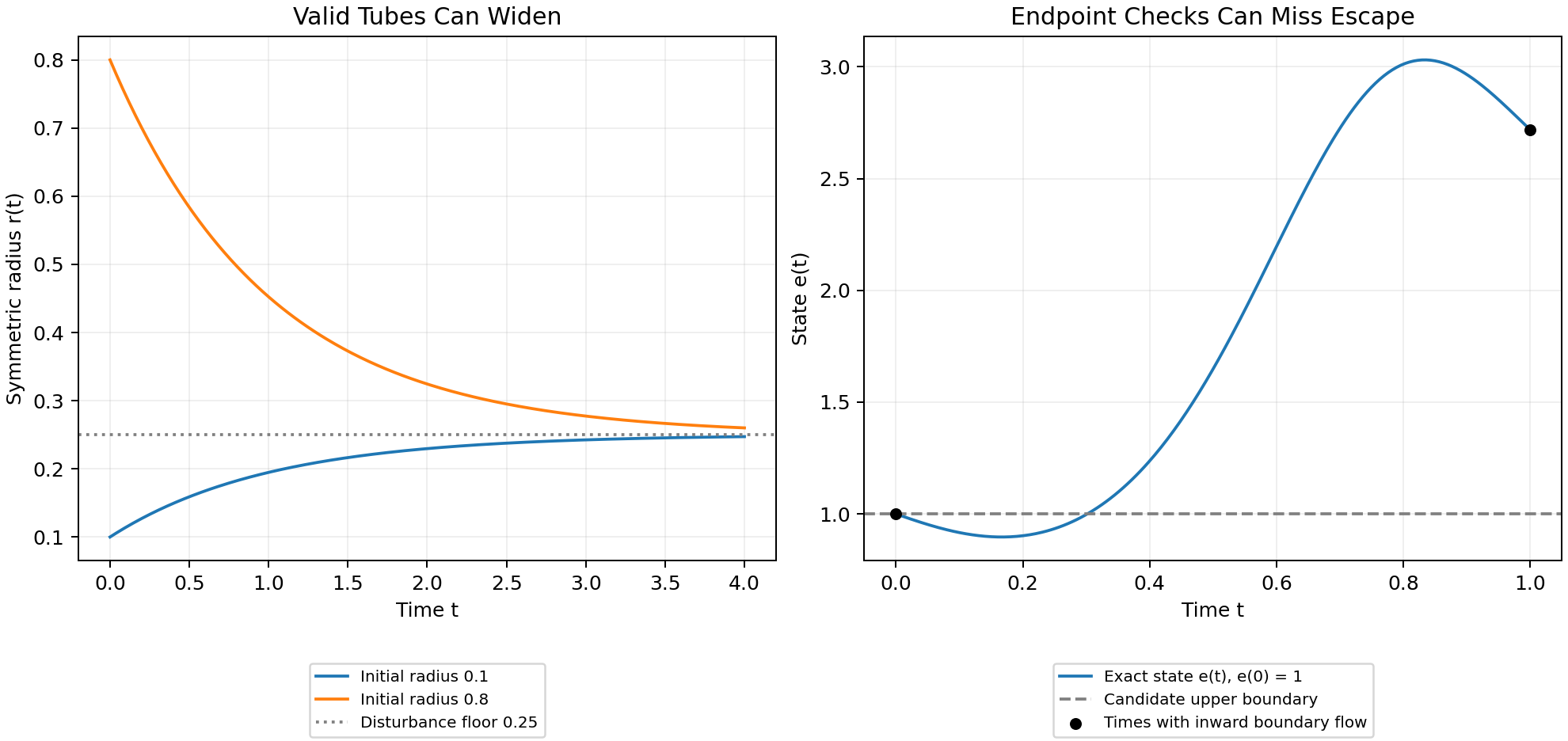 An exact robust scalar tube narrows or widens toward its disturbance floor. A separate scalar system escapes the unit interval despite inward endpoint derivatives at both sampled times.