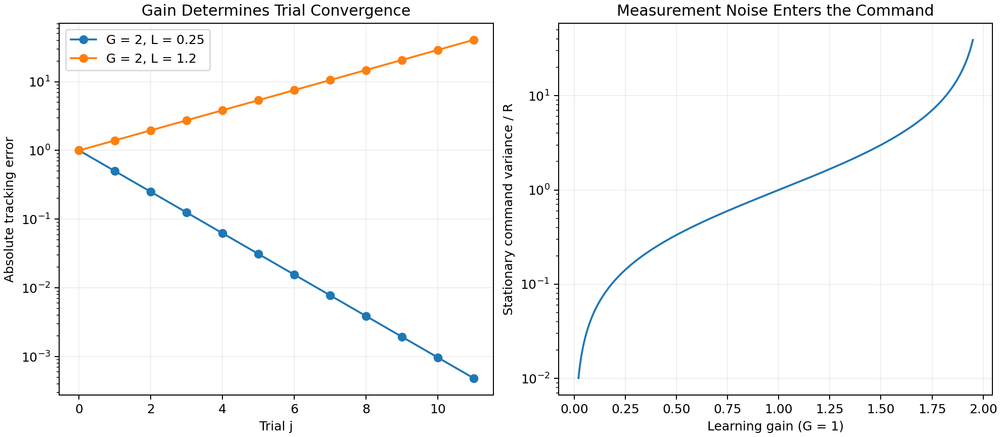 One learning gain reduces tracking error while another diverges; stationary command variance increases with the learning gain in a noisy scalar model.