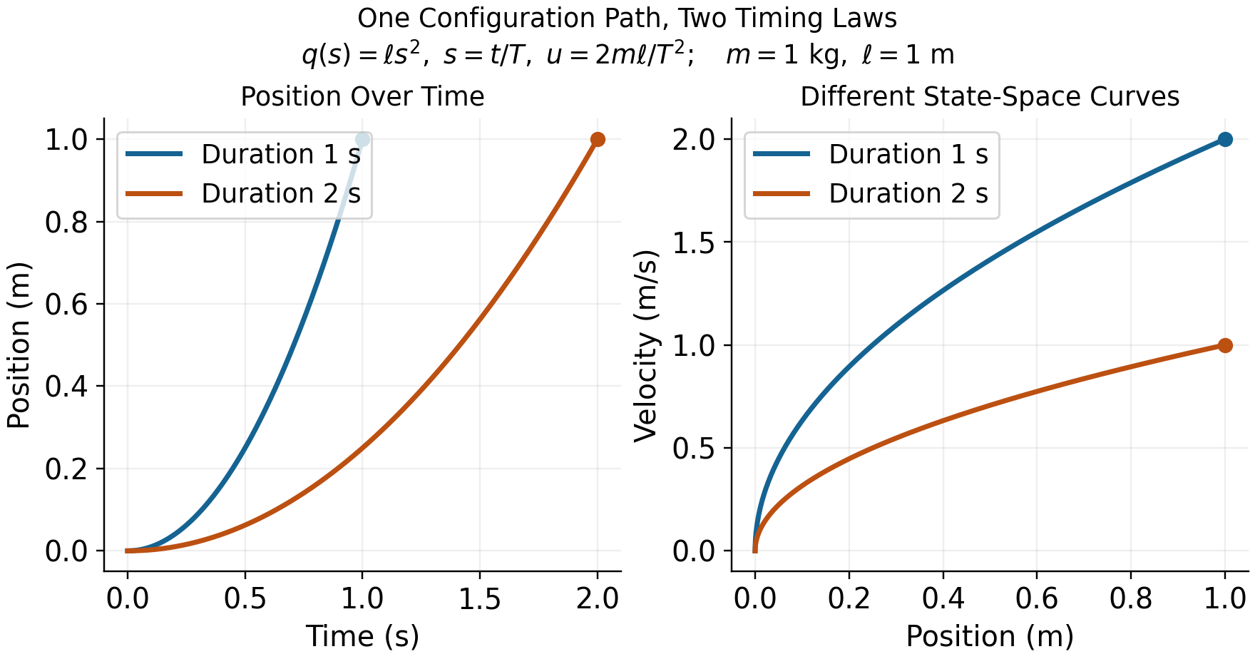 A unit mass follows q equals phase squared from zero to one metre. Traversals lasting one and two seconds end at the same position but at velocities of two and one metres per second. The resulting position-velocity curves differ.