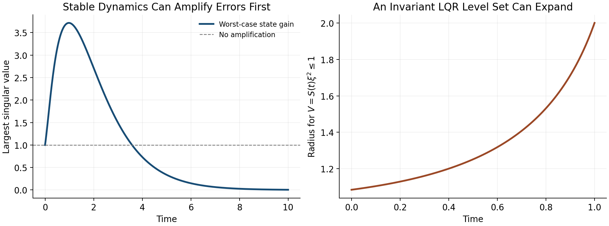 A stable triangular system initially amplifies state errors above three before decaying. A positive finite-horizon Riccati solution produces an invariant level-set radius that grows toward two.
