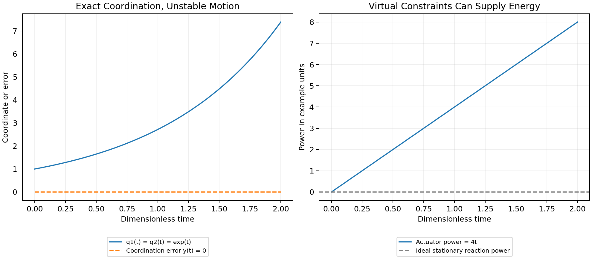 Exactly coordinated coordinates grow exponentially in one analytic model. A second model requires positive actuator power to maintain a parabolic virtual constraint.