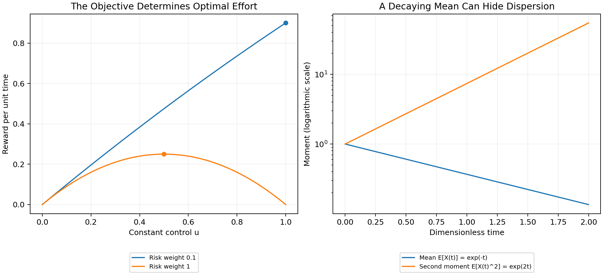 Two risk weights select maximum or reduced effort in the same scalar noise model. A separate multiplicative-noise example has a decaying mean and a growing second moment.