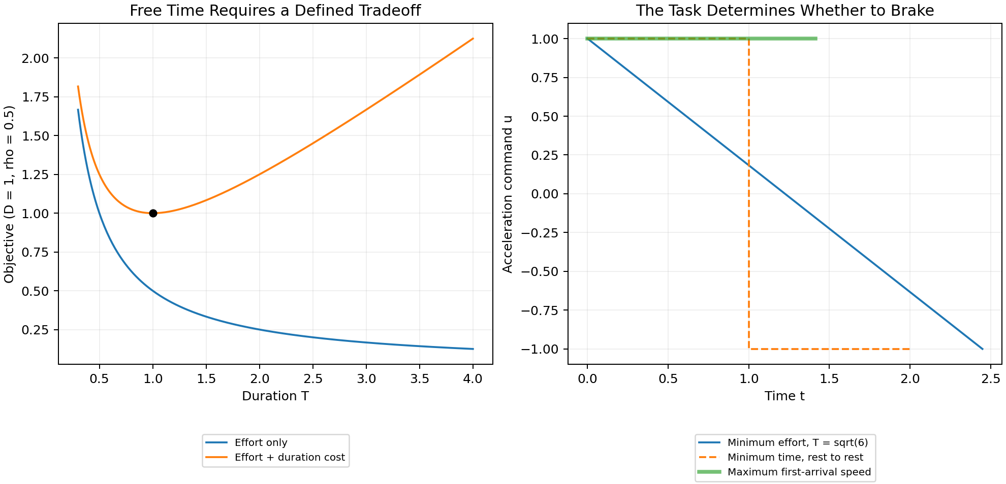 Dimensionless integrator effort decreases with duration, while adding duration cost gives a finite optimum. Double-integrator controls differ for minimum effort, minimum time, and maximum first-arrival speed.