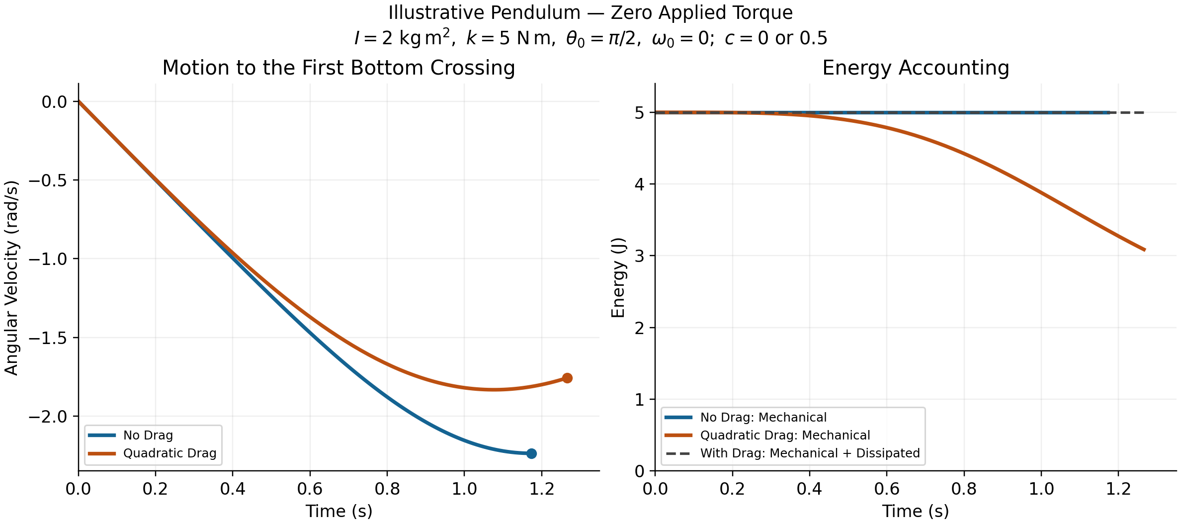 Both pendulums start from rest at a right angle above the bottom. Angular speed reaches 2.24 radians per second without drag and 1.76 with drag. Mechanical energy stays at 5 joules without drag and decreases with drag; mechanical energy plus dissipated work remains 5 joules. Curves end at the first bottom crossing.