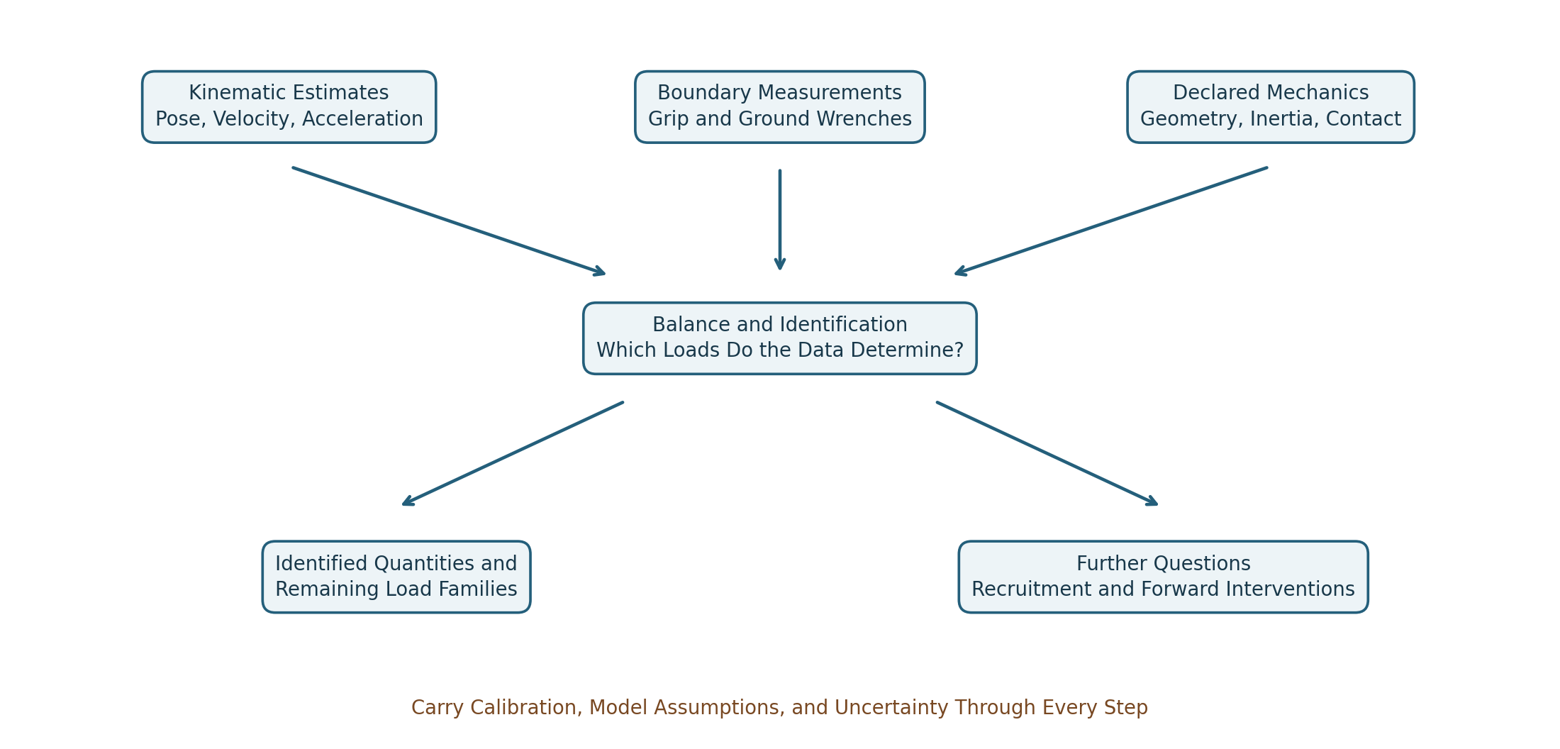 Kinematic estimates, boundary measurements, and declared mechanics enter balance and identification. Outputs distinguish identified loads and remaining load families from further recruitment and intervention questions. Uncertainty is carried through all stages.
