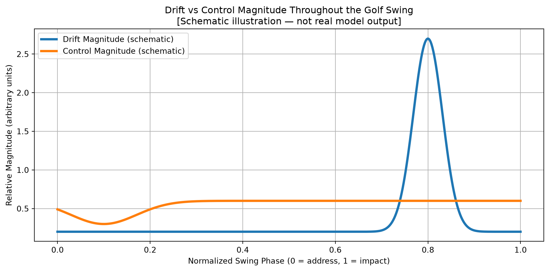 Schematic curves show drift magnitude rising sharply near impact while available control magnitude gradually declines; the values are illustrative rather than measured.