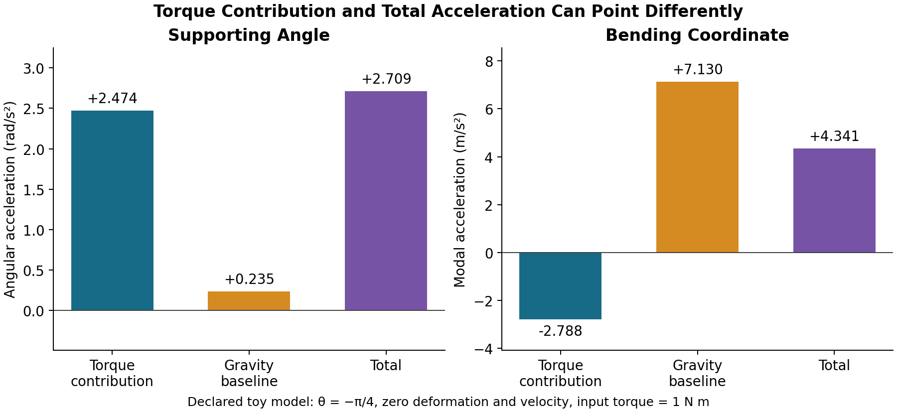 Two panels compare torque contribution, gravity baseline, and total acceleration. Angular values are 2.474, 0.235, and 2.709 radians per second squared; modal values are minus 2.788, 7.130, and 4.341 meters per second squared. The modal total opposes the input contribution.